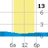Weeks Bay tide chart for Friday, January 13, 2023