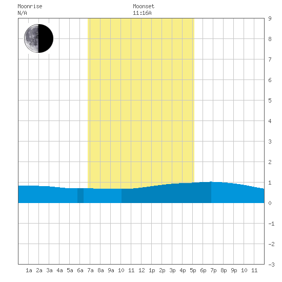 Weeks Bay tide chart for Saturday, January 14, 2023