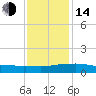 Weeks Bay tide chart for Saturday, January 14, 2023