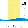 Weeks Bay tide chart for Sunday, January 15, 2023