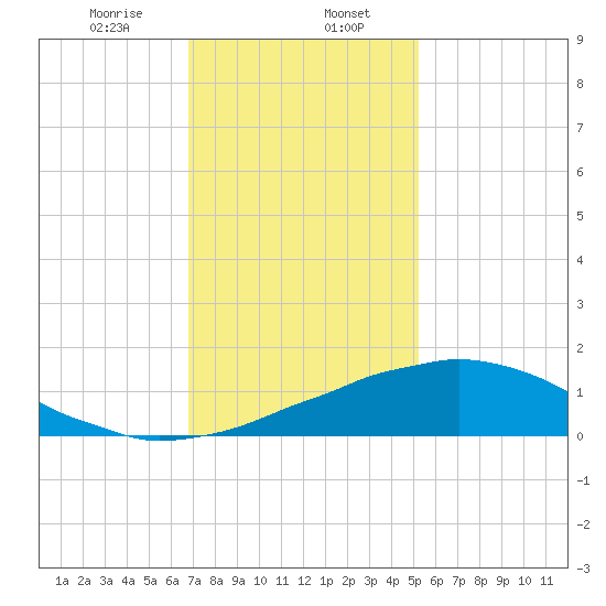 Weeks Bay tide chart for Tuesday, January 17, 2023