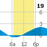 Weeks Bay tide chart for Thursday, January 19, 2023