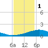 Weeks Bay tide chart for Sunday, January 1, 2023