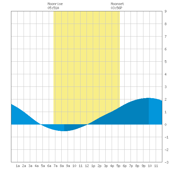 Weeks Bay tide chart for Friday, January 20, 2023