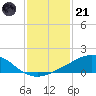 Weeks Bay tide chart for Saturday, January 21, 2023