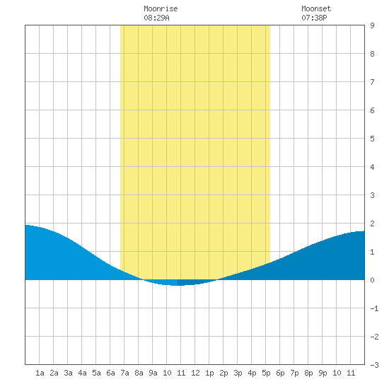 Weeks Bay tide chart for Monday, January 23, 2023