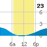 Weeks Bay tide chart for Monday, January 23, 2023