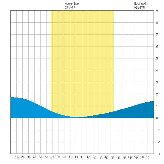Weeks Bay tide chart for Tuesday, January 24, 2023