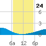 Weeks Bay tide chart for Tuesday, January 24, 2023