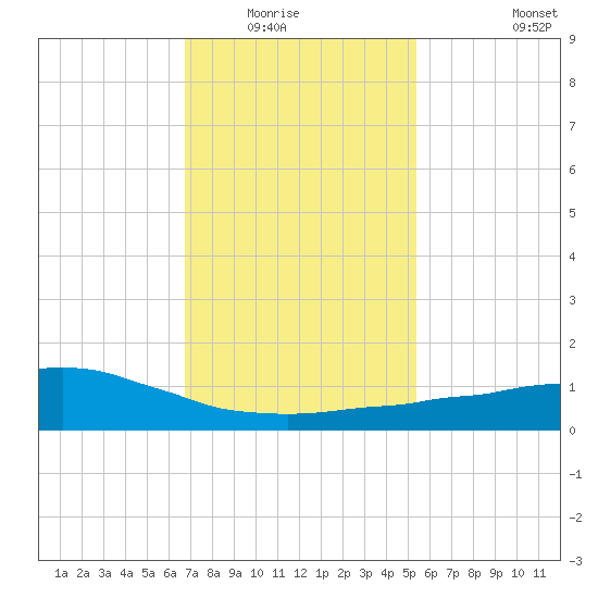 Weeks Bay tide chart for Wednesday, January 25, 2023