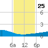 Weeks Bay tide chart for Wednesday, January 25, 2023