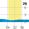 Weeks Bay tide chart for Thursday, January 26, 2023