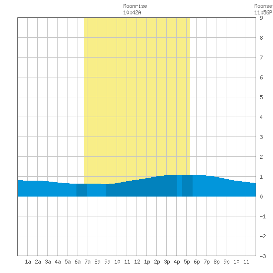 Weeks Bay tide chart for Friday, January 27, 2023