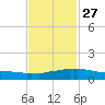 Weeks Bay tide chart for Friday, January 27, 2023