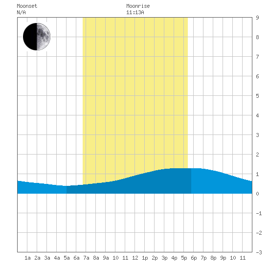 Weeks Bay tide chart for Saturday, January 28, 2023