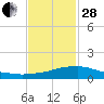 Weeks Bay tide chart for Saturday, January 28, 2023