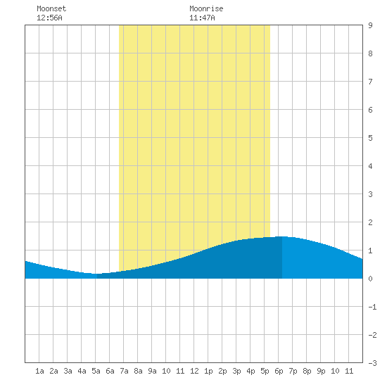 Weeks Bay tide chart for Sunday, January 29, 2023