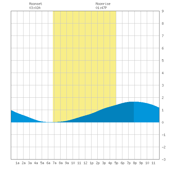 Weeks Bay tide chart for Monday, January 2, 2023