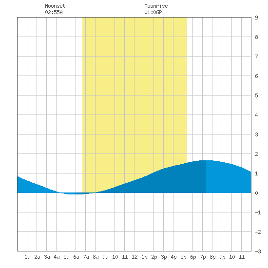 Weeks Bay tide chart for Tuesday, January 31, 2023