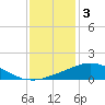 Weeks Bay tide chart for Tuesday, January 3, 2023