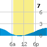 Weeks Bay tide chart for Saturday, January 7, 2023