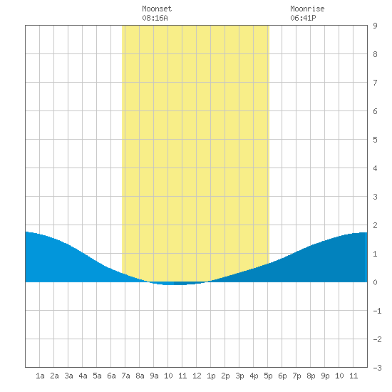 Weeks Bay tide chart for Sunday, January 8, 2023