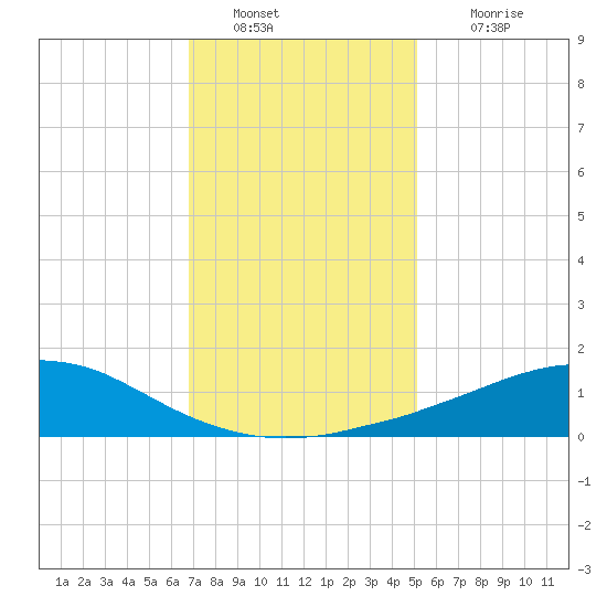 Weeks Bay tide chart for Monday, January 9, 2023