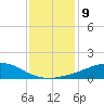 Weeks Bay tide chart for Monday, January 9, 2023