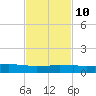 Weeks Bay tide chart for Friday, February 10, 2023