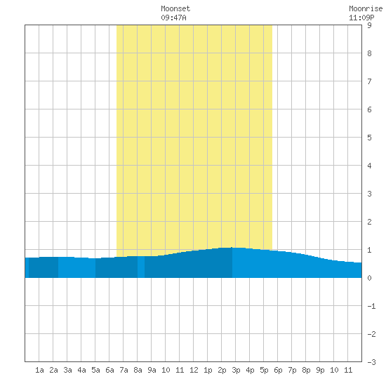 Weeks Bay tide chart for Saturday, February 11, 2023