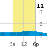 Weeks Bay tide chart for Saturday, February 11, 2023