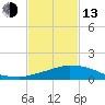 Weeks Bay tide chart for Monday, February 13, 2023
