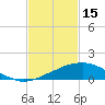 Weeks Bay tide chart for Wednesday, February 15, 2023