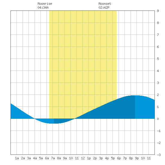 Weeks Bay tide chart for Friday, February 17, 2023