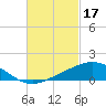 Weeks Bay tide chart for Friday, February 17, 2023