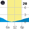 Weeks Bay tide chart for Monday, February 20, 2023