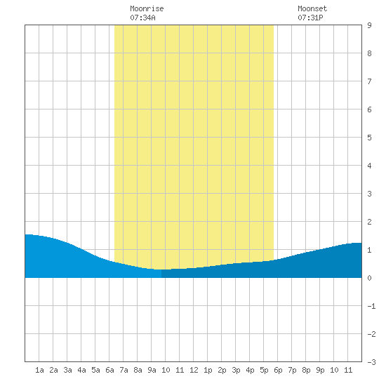Weeks Bay tide chart for Tuesday, February 21, 2023