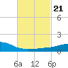 Weeks Bay tide chart for Tuesday, February 21, 2023