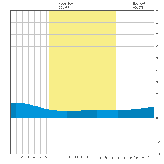 Weeks Bay tide chart for Wednesday, February 22, 2023