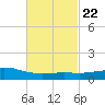 Weeks Bay tide chart for Wednesday, February 22, 2023
