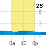 Weeks Bay tide chart for Thursday, February 23, 2023