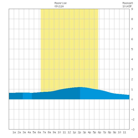 Weeks Bay tide chart for Friday, February 24, 2023
