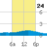 Weeks Bay tide chart for Friday, February 24, 2023