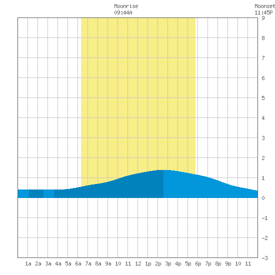 Weeks Bay tide chart for Saturday, February 25, 2023