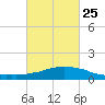 Weeks Bay tide chart for Saturday, February 25, 2023