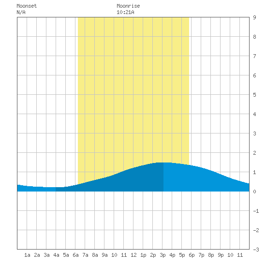 Weeks Bay tide chart for Sunday, February 26, 2023