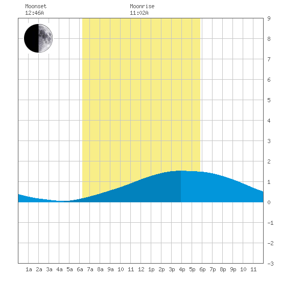 Weeks Bay tide chart for Monday, February 27, 2023