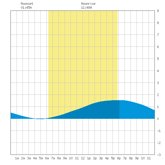 Weeks Bay tide chart for Tuesday, February 28, 2023