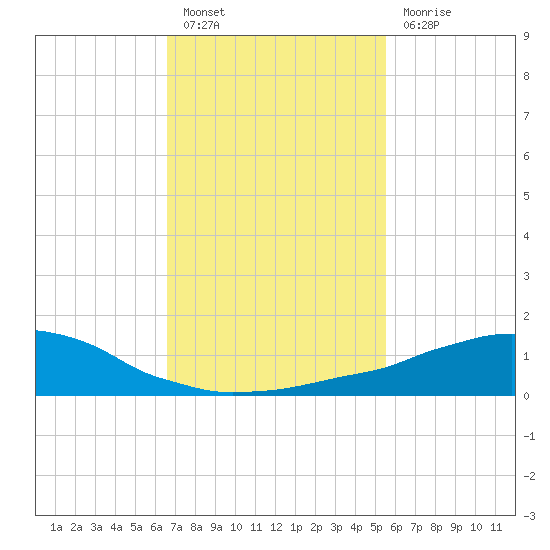 Weeks Bay tide chart for Monday, February 6, 2023