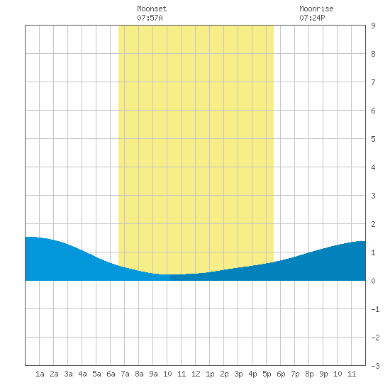 Weeks Bay tide chart for Tuesday, February 7, 2023